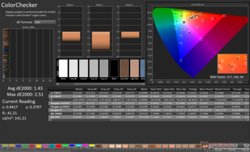 ColorChecker Ortalama dE2000: 1.43. Maksimum dE2000: 2,51