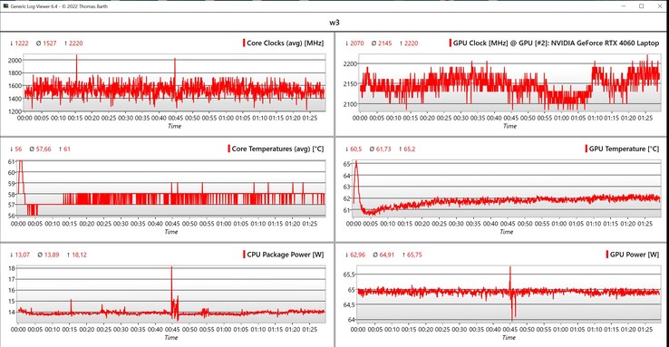 CPU/GPU stres testi verileri (Kırmızı: yüksek performans, yeşil: akıllı)