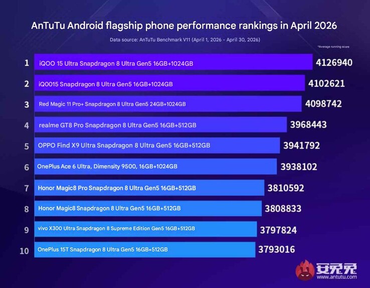 AnTuTu'nun Nisan 2026 amiral gemisi Android performans sıralaması.