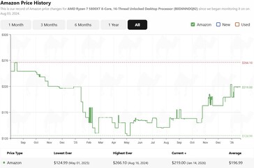 Amazon'daki Ryzen 7 5800XT fiyat geçmişi. (Resim kaynağı: camelcamelcamel)