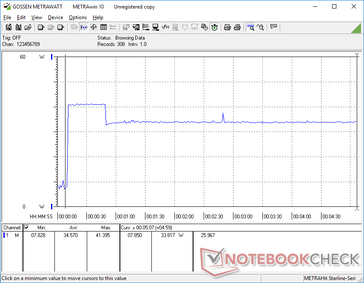 Prime95 initiated at 10s mark. Consumption would spike to 41.4 W for about 30 seconds before falling and stabilizing at 33.8 W due to limited Turbo Boost