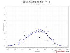 2.6 m/s PCS at 500 Hz - 10,000 DPI