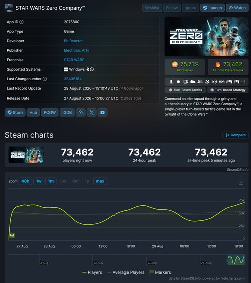 Star Wars Zero Company'nin Steam'deki en yüksek eşzamanlı oyuncu sayısı gösterildi