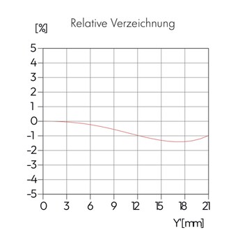Bozulma yaklaşık %1,5 ile orta düzeydedir.
