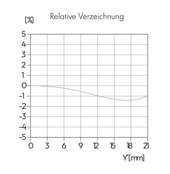 Bozulma yaklaşık %1,5 ile orta düzeydedir.