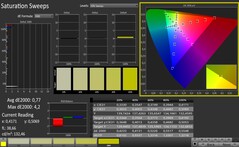 CalMAN: Color saturation (calibrated)