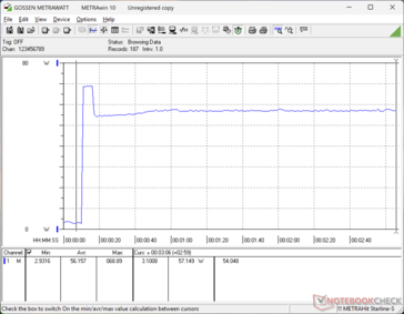 Tüketim, Prime95 stresini başlatırken 69 W'a yükselir, ardından hızla düşer ve sınırlı Güçlendirme potansiyeli nedeniyle birkaç saniye sonra 57 W'ta sabitlenir