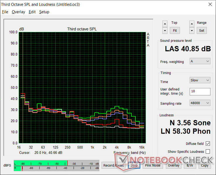 Fan noise profile (White: Background, Red: System idle, Blue: 3DMark 06, Orange: Witcher 3, Green: Prime95+FurMark stress)