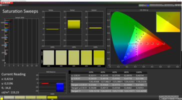 CalMAN: Colour Saturation - calibrated