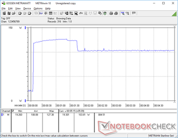 Prime95 initiated at 10s mark. Consumption spikes to 127 W for about 90 seconds before falling and stabilizing at 104 W. The length of the spike matches our clock rates observations during our Stress Test section above