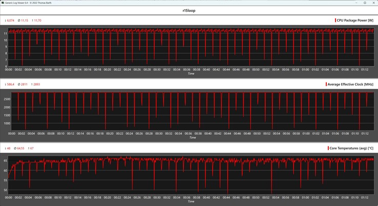 Cinebench R15 döngüsü sırasında CPU ölçümleri