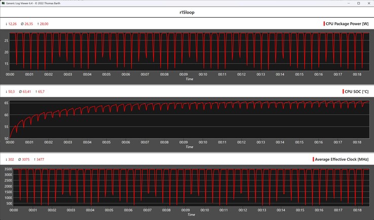 Cinebench R15 döngüsü sırasında CPU ölçümleri