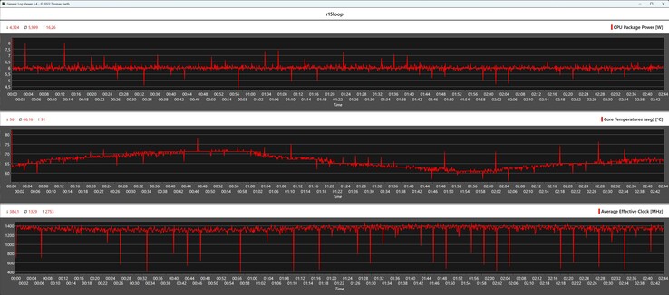 Cinebench R15 döngüsü sırasında CPU ölçümleri