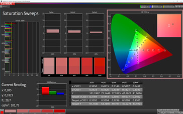 CalMAN: Saturation - Profile: Natural. sRGB target colour space