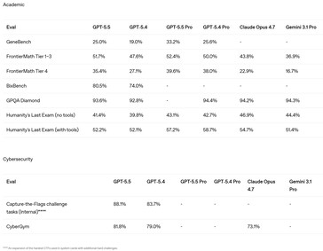 GPT 5.5 ve 5.5 Pro, zorlu akademik problemleri çözme ve bilgisayarları hackleme becerilerini geliştirerek geliyor. 