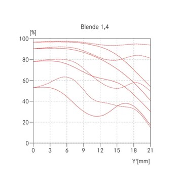 ...f/1.4'te mevcut 35 mm Summilux'tan daha iyi.