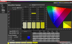 Saturation Sweeps after calibration