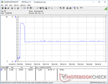 Prime95 initiated at 10s mark. Consumption would spike to 69 W for a few seconds before falling and stabilizing at 35.8 W