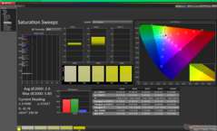Kalibrasyondan önce Doygunluk Taramaları (P3)