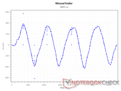 4000 DPI'da Sensör xSayıları