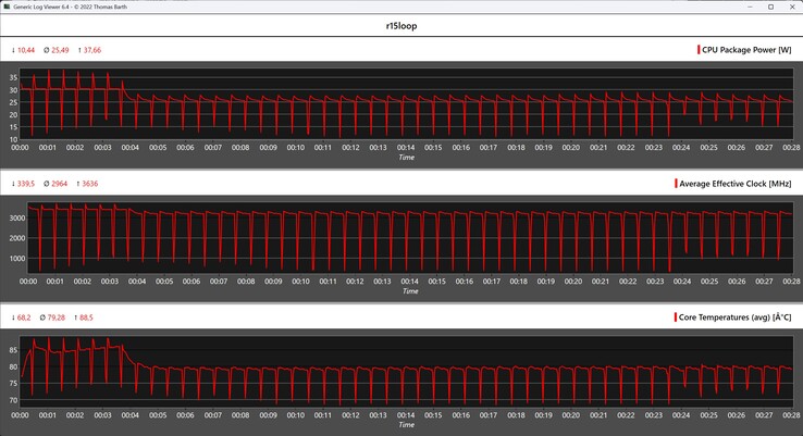 Cinebench R15 döngüsü sırasında CPU ölçümleri