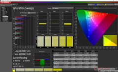 Saturation Sweeps after calibration