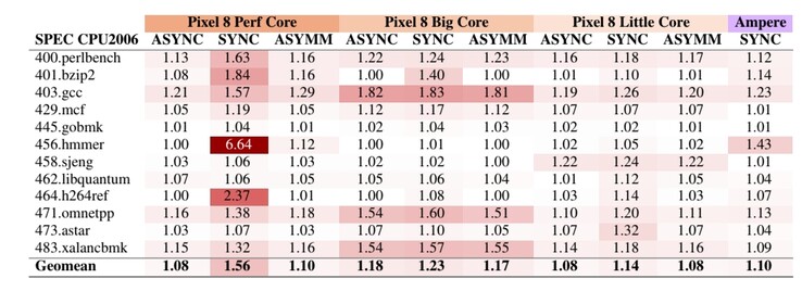 Pixel 8'de MTE'nin farklı modlarını etkinleştirildiğinde SPEC CPU INT 2006 testinde performans düşüşü yaşanıyor