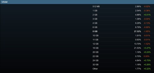 Mart 2026 Steam anketi GPU VRAM paylarını gösteriyor