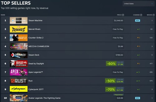 Steam'de en çok satan oyunlar, 1. sırada yer alan Steam Machine ile birlikte gösteriliyor