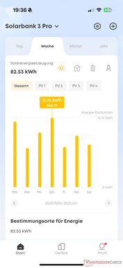 Haftalık güneş enerjisi verimi