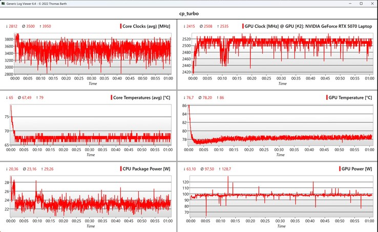 CPU/GPU verileri Cyberpunk 2077 (1080p, Ultra)