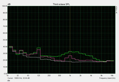 System noise idle