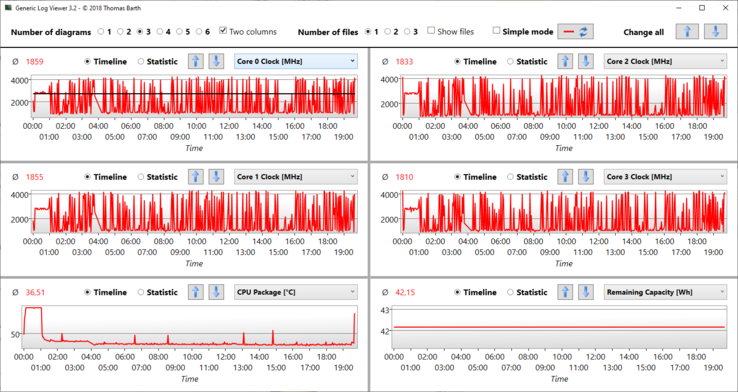 Log of Cinebench R15 clock rates with all cores and temperature of the SoC