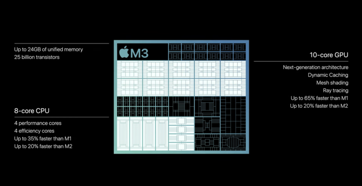 Apple M3: genel bakış (Resim: Apple)