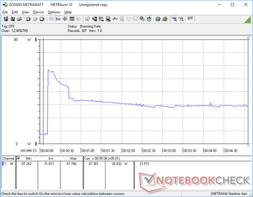 Prime95 initiated at 10s mark. Consumption would spike to 58 W very briefly before falling and stabilizing at 29 W