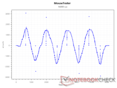16000 DPI'da Sensör xSayıları