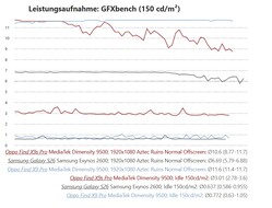 Oppo Find X9s Pro testinde Galaxy S26 ve Find X9 Pro ile karşılaştırmalı güç tüketimi ölçümü