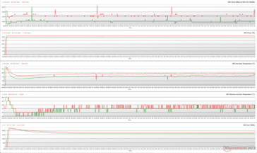 FurMark stresi sırasında GPU parametreleri (Yeşil - %100 PT; Kırmızı - %110 PT; Performans BIOS'u)