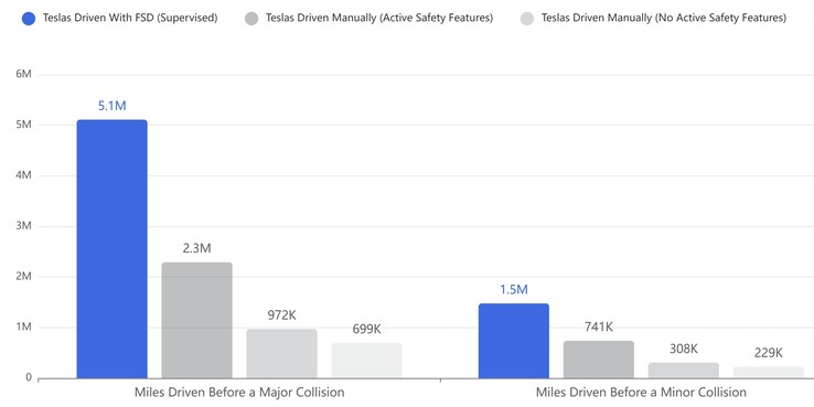 ABD ortalamasına karşı FSD çarpışma istatistikleri. (Resim kaynağı: Tesla)