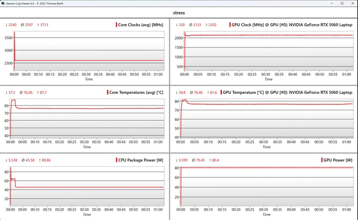 CPU/GPU veri stres testi
