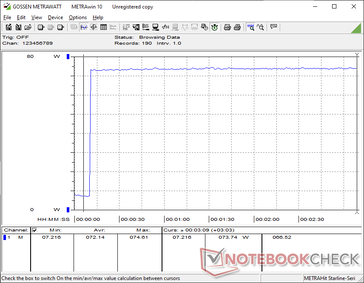 Prime95 stresi başlatıldığında tüketim 74 W'a yükselir ve iyi bir Güçlendirme sürdürülebilirliğine işaret eden büyük düşüşler olmaz