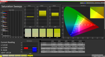 CalMAN: Colour Saturation