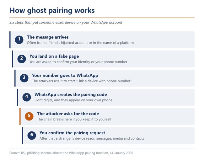 Ghost Pairing şemasının altı adımını gösteren akış şeması