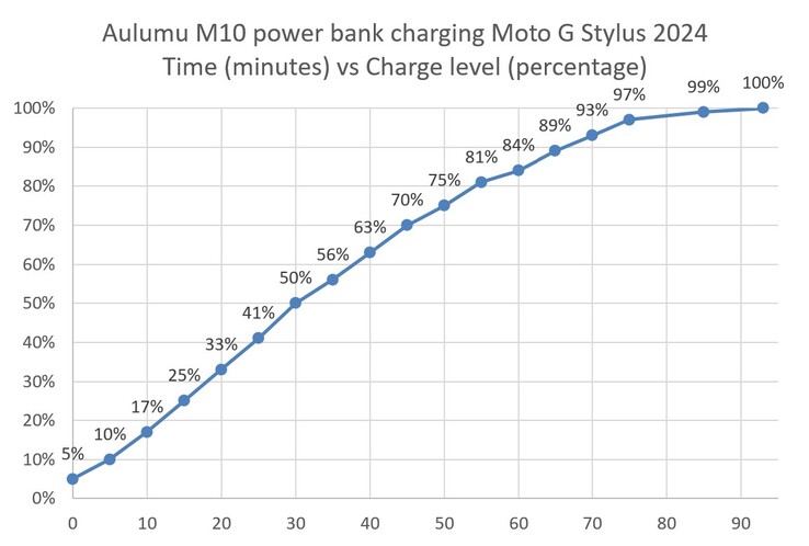 Aulumu M10, bir Moto G Stylus 2024’ü şarj ediyor.