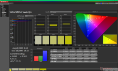 Kalibrasyondan sonra Doygunluk Taramaları