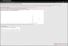 3.200 DPI'da giriş gecikmesi