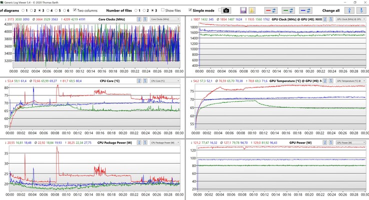 CPU ve GPU verileri Witcher 3 (kırmızı: Ultra, mavi: Otomatik, yeşil: Eko)