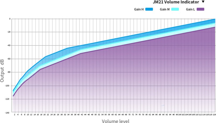 Fiio JM21 2026 DAP/DAC ayarlanabilir bir kazanç ayarına sahiptir. (Resim kaynağı: Fiio)
