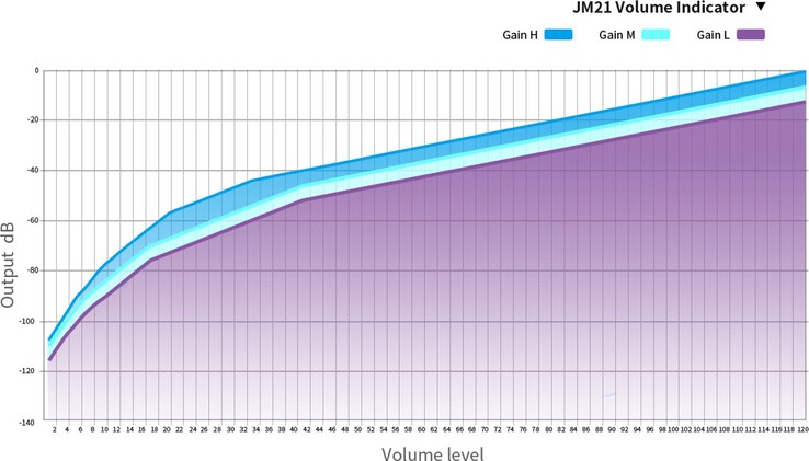 Fiio JM21 2026 DAP/DAC ayarlanabilir bir kazanç ayarına sahiptir. (Resim kaynağı: Fiio)