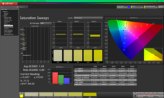 Kalibrasyondan önce Doygunluk Taramaları (P3)